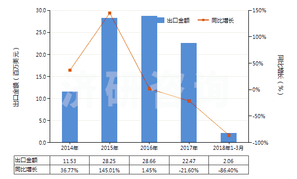 2014-2018年3月中國1,2-乙二醇(HS29053100)出口總額及增速統(tǒng)計